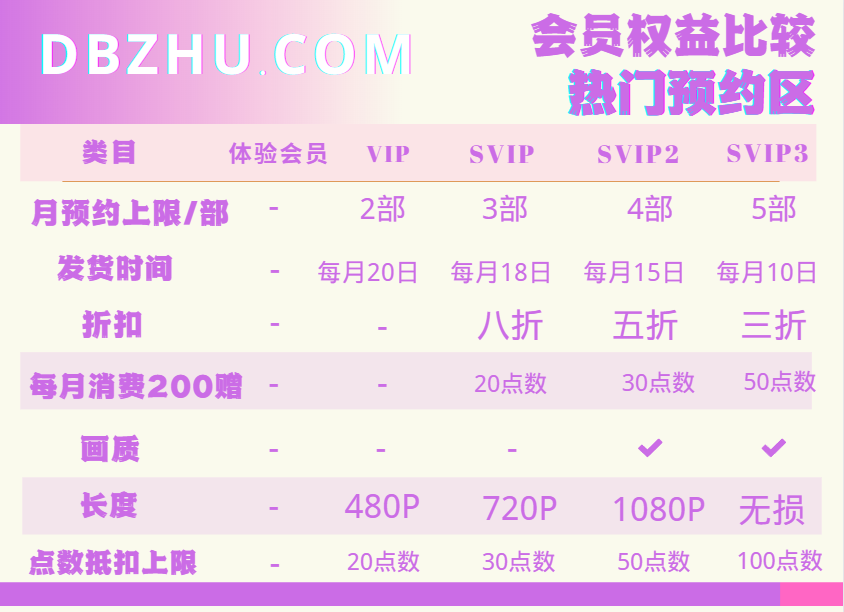 VIP权益说明（最新对比版 2023）485 / 作者:顶不到 / 帖子ID:820